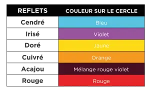 Tableau comparant les reflets de coiffure (cendré, irisé, doré, cuivré, acajou, rouge) aux couleurs du cercle chromatique (bleu, violet, jaune, orange, mélange rouge violet, rouge).