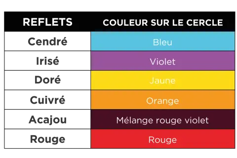 Tableau comparant les reflets de coiffure (cendré, irisé, doré, cuivré, acajou, rouge) aux couleurs du cercle chromatique (bleu, violet, jaune, orange, mélange rouge violet, rouge).