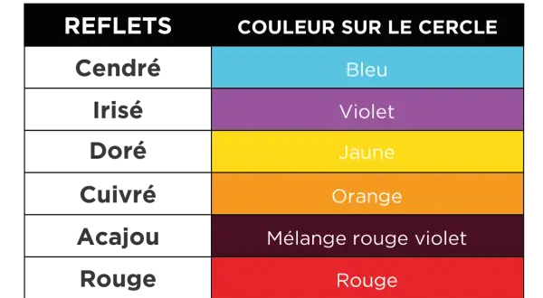 Tableau comparant les reflets de coiffure (cendré, irisé, doré, cuivré, acajou, rouge) aux couleurs du cercle chromatique (bleu, violet, jaune, orange, mélange rouge violet, rouge).