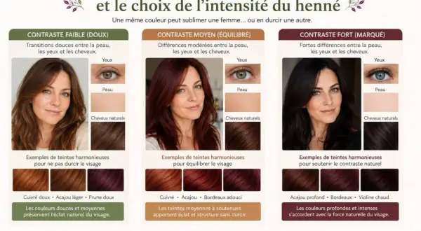 Guide pour un henné facile à faire : trois intensités de contraste pour sublimer votre visage, du doux au marqué.