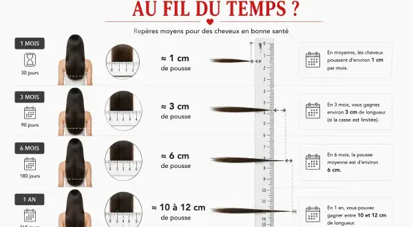 Les cheveux poussent d'environ 1 cm par mois. L'image montre la croissance des cheveux sur 1 mois, 3 mois, 6 mois et 1 an.