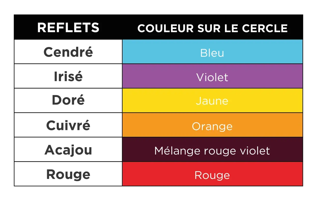 Tableau comparant les reflets de coiffure (cendré, irisé, doré, cuivré, acajou, rouge) aux couleurs du cercle chromatique (bleu, violet, jaune, orange, mélange rouge violet, rouge).
