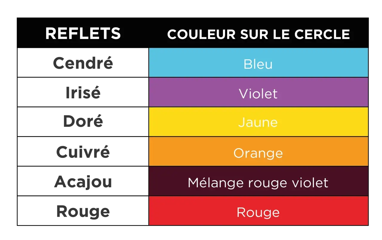 Tableau comparant les reflets de coiffure (cendr&eacute;, iris&eacute;, dor&eacute;, cuivr&eacute;, acajou, rouge) aux couleurs du cercle chromatique (bleu, violet, jaune, orange, m&eacute;lange rouge violet, rouge).