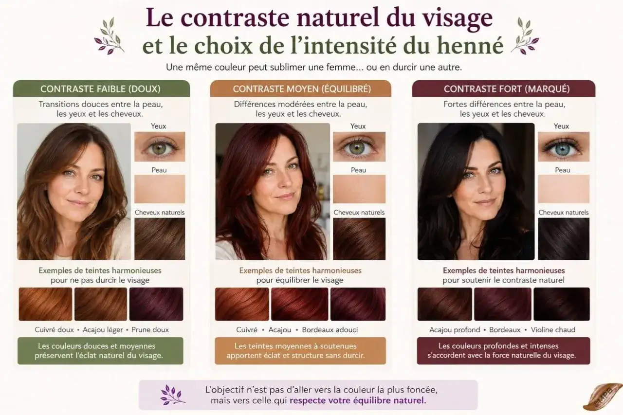 Guide de colorim&eacute;trie pour choisir la couleur de cheveux id&eacute;ale. Trois contrastes : faible, moyen, fort. Exemples de teintes de henn&eacute; pour chaque profil.
