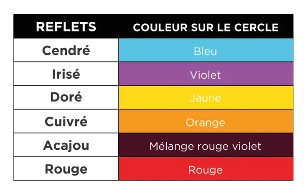 Tableau comparant les reflets de coiffure (cendré, irisé, doré, cuivré, acajou, rouge) aux couleurs du cercle chromatique (bleu, violet, jaune, orange, mélange rouge violet, rouge).